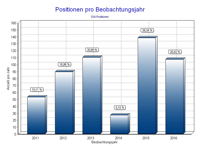 Positionen pro Jahr